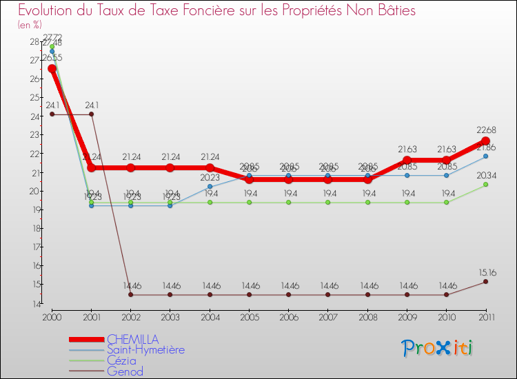 Evolution du taux de la taxe foncière sur les immeubles et terrains non batis pour CHEMILLA et les communes proches Comparaison des taux de la taxe foncière sur les immeubles et terrains non batis pour CHEMILLA et les communes voisines