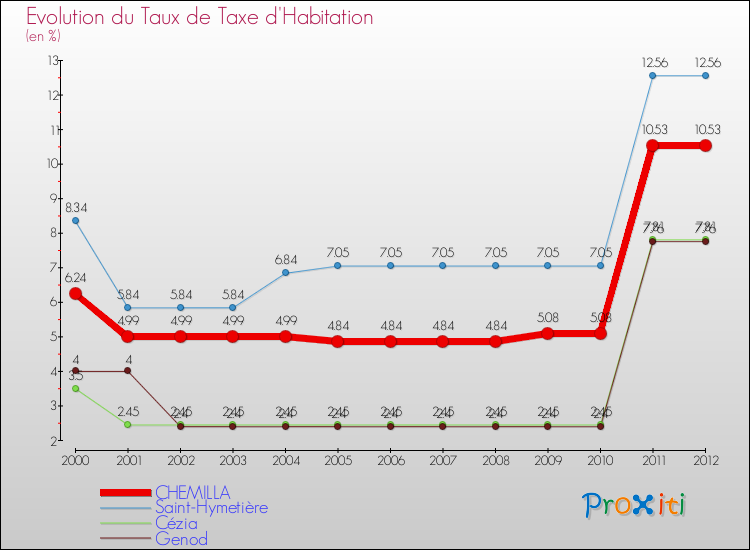 Evolution du taux de la taxe d'habitation pour CHEMILLA et les communes proches Comparaison des taux de la taxe d'habitation pour CHEMILLA et les communes voisines