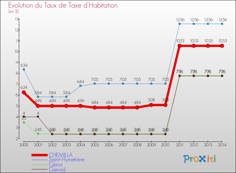 Evolution du taux de la taxe d'habitation pour CHEMILLA et les communes proches de 2000 à 2014 Comparaison des taux de la taxe d'habitation pour CHEMILLA et les communes voisines de 2000 à 2014