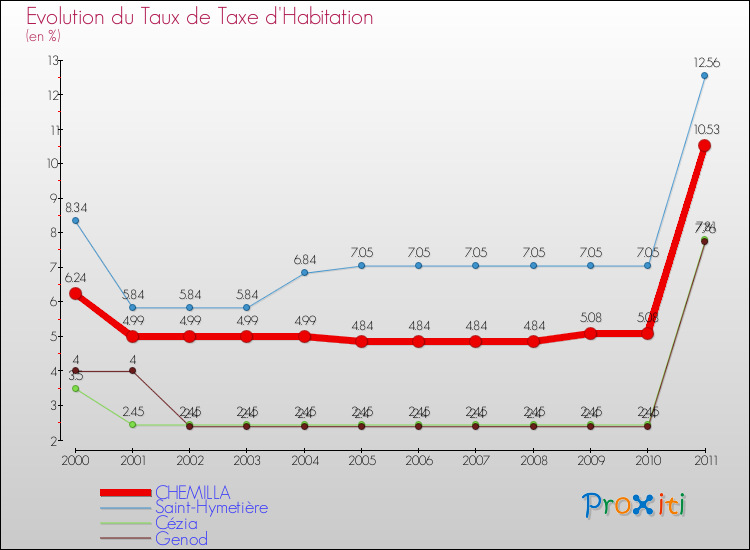 Evolution du taux de la taxe d'habitation pour CHEMILLA et les communes proches Comparaison des taux de la taxe d'habitation pour CHEMILLA et les communes voisines