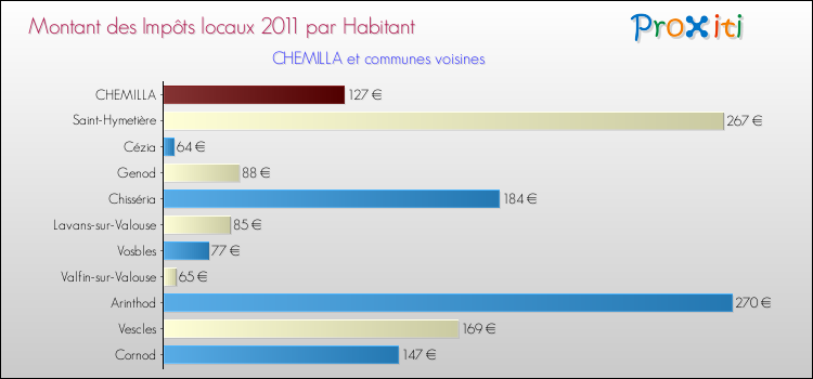 Montant des impôts locaux par Habitant pour CHEMILLA et les communes proches Comparaison des impôts locaux par habitant pour CHEMILLA et les communes voisines