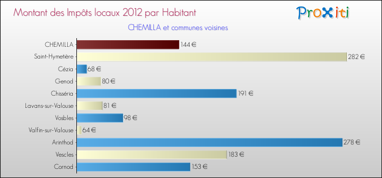 Montant des impôts locaux par Habitant pour CHEMILLA et les communes proches Comparaison des impôts locaux par habitant pour CHEMILLA et les communes voisines
