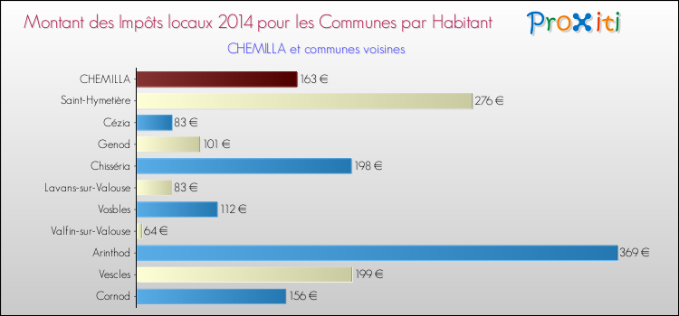 Montant des impôts locaux par Habitant pour CHEMILLA et les communes proches en 2014 Comparaison des impôts locaux par habitant pour CHEMILLA et les communes voisines en 2014