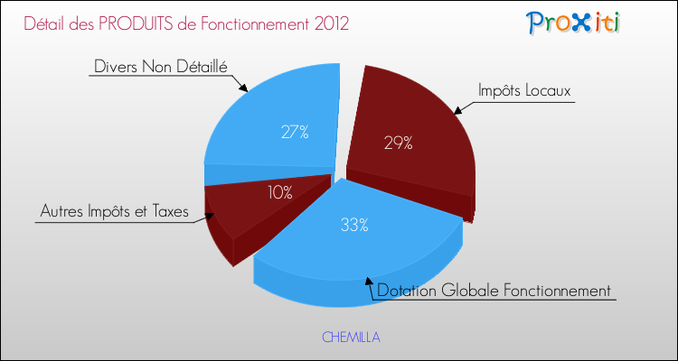 Décomposition du Budget de Fonctionnement 2012 de la commune de CHEMILLA Budget de Fonctionnement 2012 pour la commune de CHEMILLA