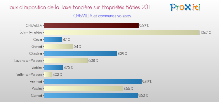 Taux d'imposition de la taxe foncière sur le bati 2011 pour CHEMILLA et les communes proches Comparaison des taux d'imposition de la taxe foncière sur le bati 2011 pour CHEMILLA et les communes voisines