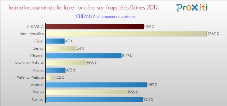 Taux d'imposition de la taxe foncière sur le bati 2012 pour CHEMILLA et les communes proches Comparaison des taux d'imposition de la taxe foncière sur le bati 2012 pour CHEMILLA et les communes voisines