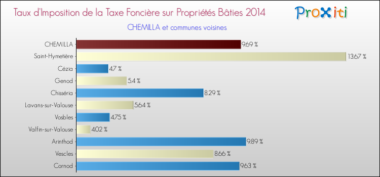 Taux d'imposition de la taxe foncière sur le bati 2014 pour CHEMILLA et les communes proches Comparaison des taux d'imposition de la taxe foncière sur le bati 2014 pour CHEMILLA et les communes voisines