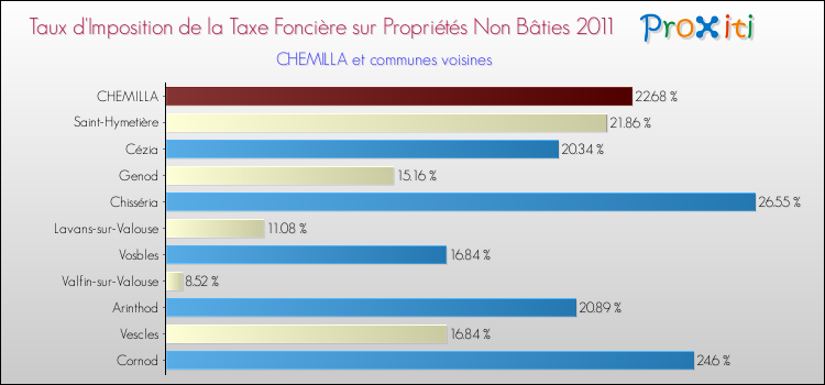 Taux d'imposition de la taxe foncière sur les immeubles et terrains non batis 2011 pour CHEMILLA et les communes proches Comparaison des taux d'imposition de la taxe foncière sur les immeubles et terrains non batis 2011 pour CHEMILLA et les communes voisines