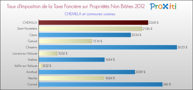 Taux d'imposition de la taxe foncière sur les immeubles et terrains non batis 2012 pour CHEMILLA et les communes proches Comparaison des taux d'imposition de la taxe foncière sur les immeubles et terrains non batis 2012 pour CHEMILLA et les communes voisines