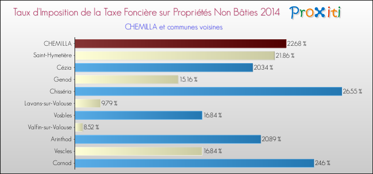 Taux d'imposition de la taxe foncière sur les immeubles et terrains non batis 2014 pour CHEMILLA et les communes proches Comparaison des taux d'imposition de la taxe foncière sur les immeubles et terrains non batis 2014 pour CHEMILLA et les communes voisines