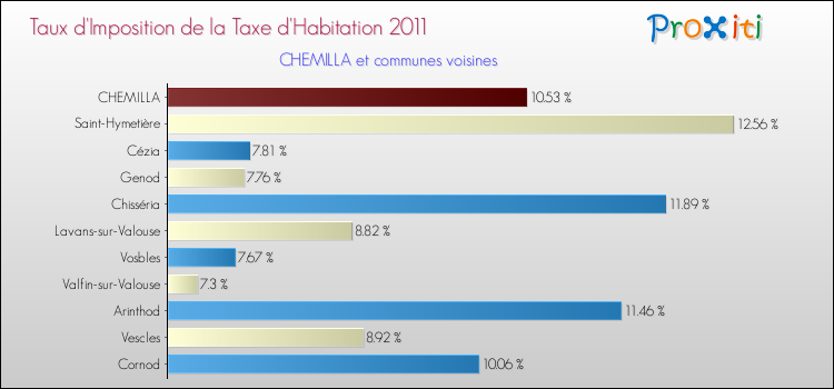 Taux d'imposition de la taxe d'habitation 2011 pour CHEMILLA et les communes proches Comparaison des taux d'imposition de la taxe d'habitation 2011 pour CHEMILLA et les communes voisines