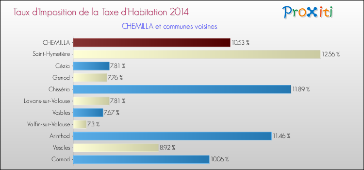 Taux d'imposition de la taxe d'habitation 2014 pour CHEMILLA et les communes proches Comparaison des taux d'imposition de la taxe d'habitation 2014 pour CHEMILLA et les communes voisines