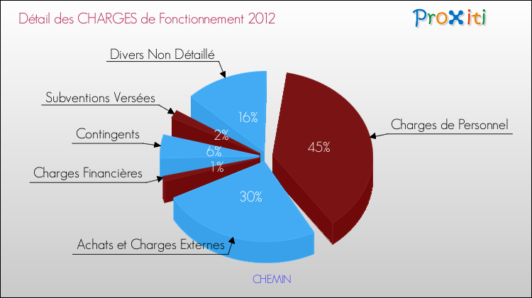 Décomposition des Charges de Fonctionnement 2012 de la commune de CHEMIN Charges de Fonctionnement 2012 pour la commune de CHEMIN