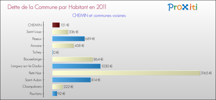 Dette par habitant de la commune en 2011 pour CHEMIN et les communes proches Comparaison de la dette par habitant de la commune en 2011 pour CHEMIN et les communes voisines