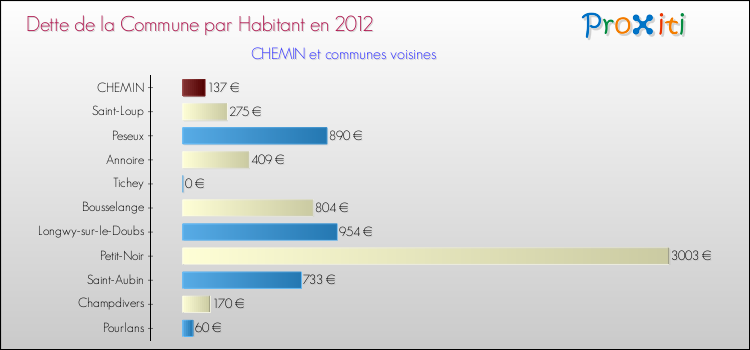 Dette par habitant de la commune en 2012 pour CHEMIN et les communes proches Comparaison de la dette par habitant de la commune en 2012 pour CHEMIN et les communes voisines