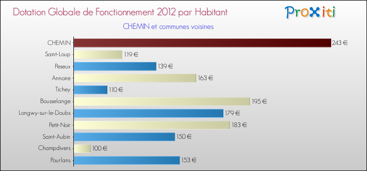 Montant des dotations globales de fonctionnement DGF par Habitant pour CHEMIN et les communes proches Comparaison des des dotations globales de fonctionnement DGF par habitant pour CHEMIN et les communes voisines