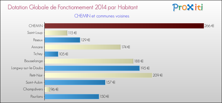 Montant des dotations globales de fonctionnement DGF par Habitant pour CHEMIN et les communes proches en 2014. Comparaison des des dotations globales de fonctionnement DGF par habitant pour CHEMIN et les communes voisines en 2014.