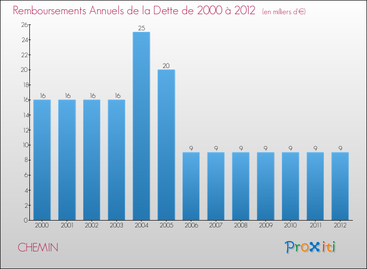 Evolution de l'annuité de la dette pour la commune de CHEMIN de 2000 à 2012 Annuités de la dette pour CHEMIN de 2000 à 2012