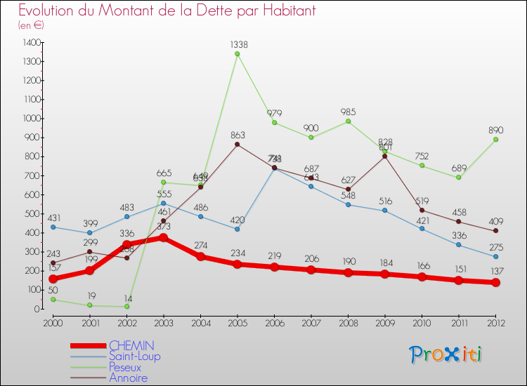 Evolution de la dette par habitant pour la commune de CHEMIN et les communes proches de 2000 à 2012 Comparaison de la dette par habitant pour CHEMIN et les communes voisines de 2000 à 2012
