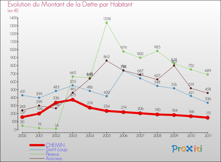 Evolution de la dette par habitant pour la commune de CHEMIN et les communes proches Comparaison de la dette par habitant pour CHEMIN et les communes voisines