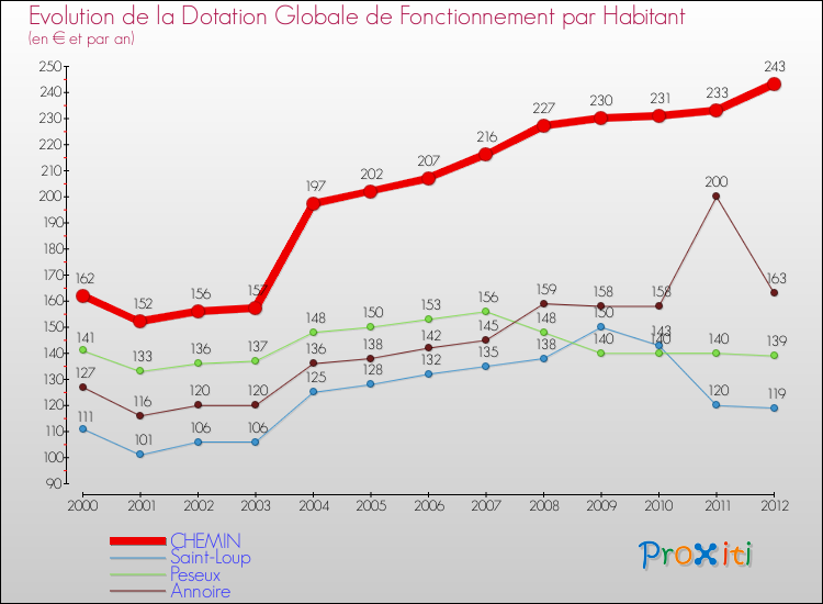 Evolution et montant de la dotation globale de fonctionnement par Habitant pour CHEMIN et les communes proches Comparaison des dotations globales de fonctionnement par habitant pour CHEMIN et les communes voisines