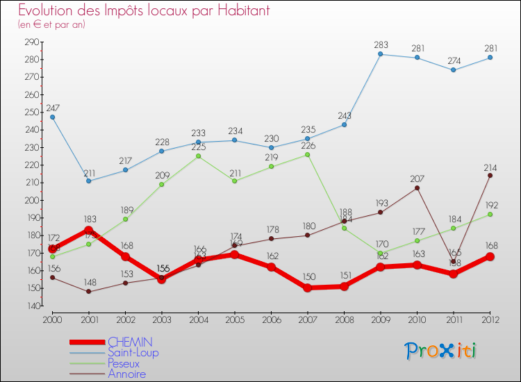 Evolution et montant des impôts locaux par Habitant pour CHEMIN et les communes proches Comparaison des impôts locaux par habitant pour CHEMIN et les communes voisines