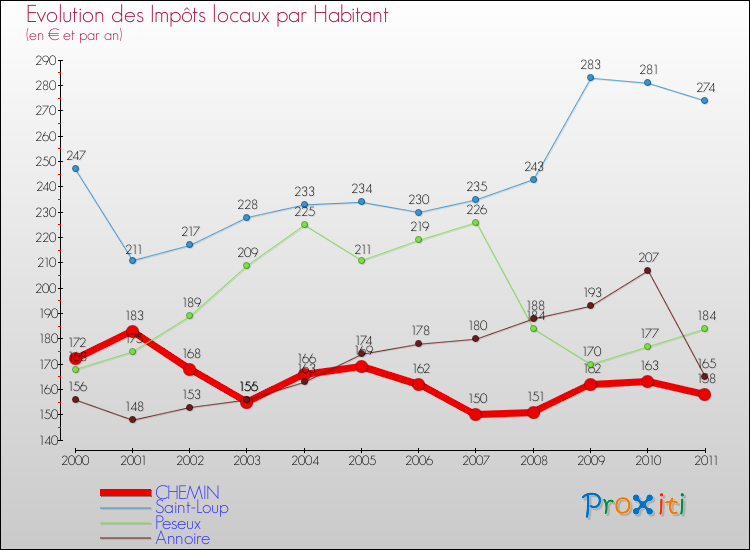Evolution et montant des impôts locaux par Habitant pour CHEMIN et les communes proches Comparaison des impôts locaux par habitant pour CHEMIN et les communes voisines