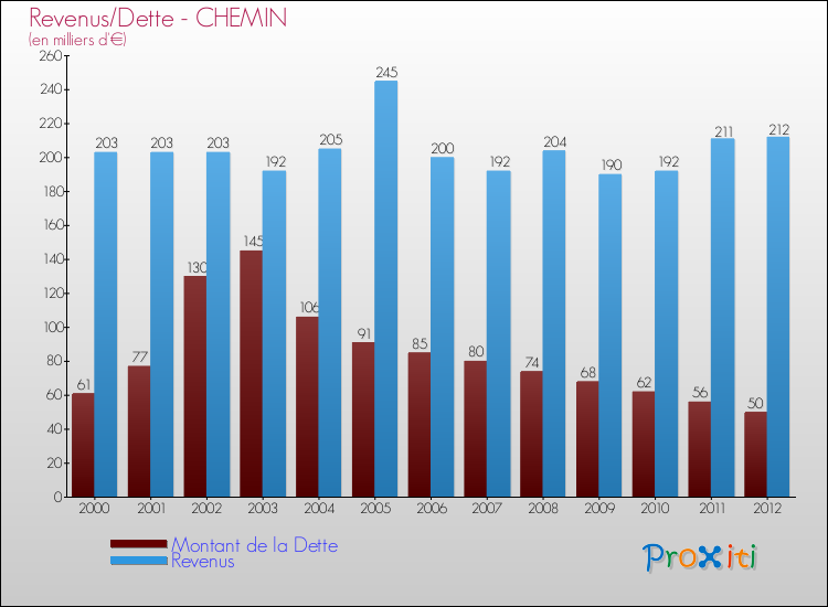 Evolution comparée de la dette et des revenus pour la commune de CHEMIN de 2000 à 2012 Comparaison de la dette et des revenus pour CHEMIN de 2000 à 2012