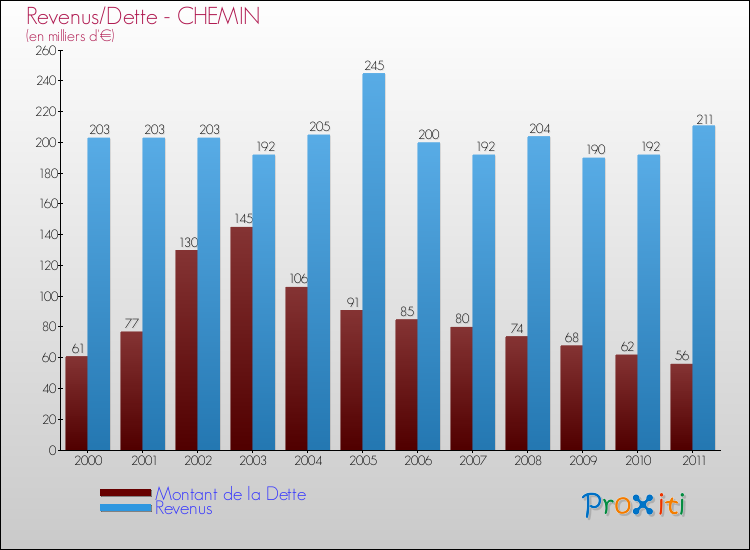 Evolution comparée de la dette et des revenus pour la commune de CHEMIN de 2000 à 2011 Comparaison de la dette et des revenus pour CHEMIN de 2000 à 2011