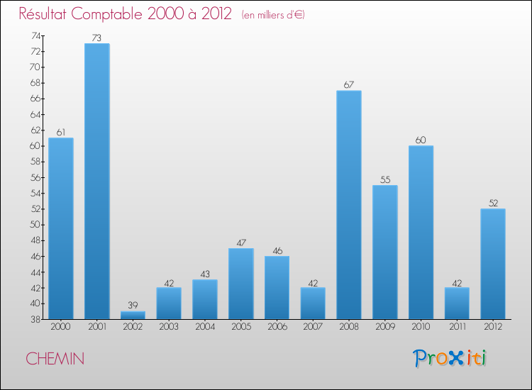 Evolution du résultat comptable pour la commune de CHEMIN de 2000 à 2012 Evolution du résultat comptable pour CHEMIN de 2000 à 2012
