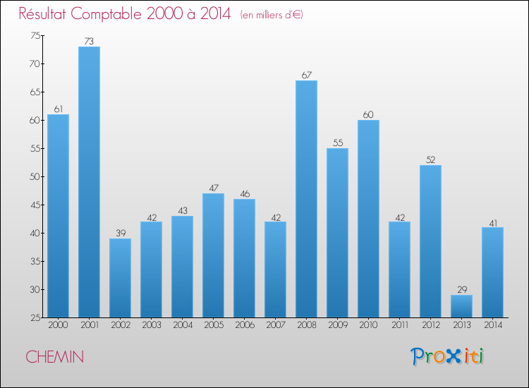 Evolution du résultat comptable pour la commune de CHEMIN de 2000 à 2014 Evolution du résultat comptable pour CHEMIN de 2000 à 2014