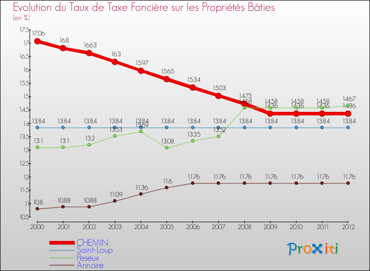 Evolution du taux de la taxe foncière sur le bati pour CHEMIN et les communes proches de 2000 à 2012 Comparaison des taux de taxe foncière sur le bati pour CHEMIN et les communes voisines de 2000 à 2012