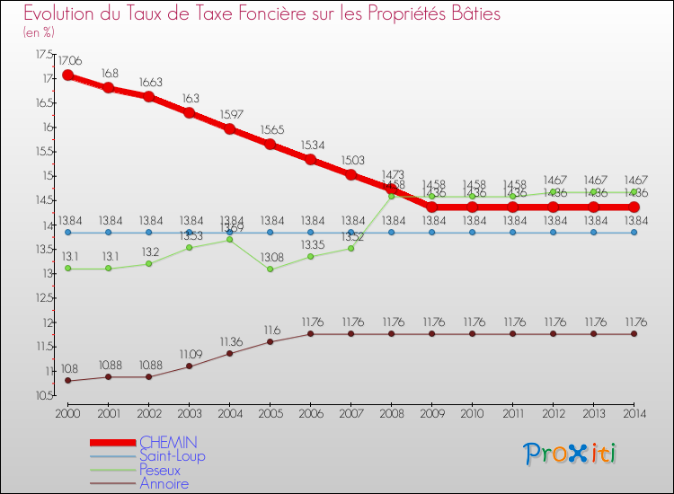 Evolution du taux de la taxe foncière sur le bati pour CHEMIN et les communes proches de 2000 à 2014 Comparaison des taux de taxe foncière sur le bati pour CHEMIN et les communes voisines de 2000 à 2014