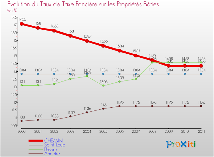 Evolution du taux de la taxe foncière sur le bati pour CHEMIN et les communes proches Comparaison des taux de taxe foncière sur le bati pour CHEMIN et les communes voisines