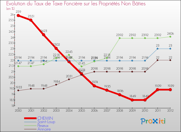 Evolution du taux de la taxe foncière sur les immeubles et terrains non batis pour CHEMIN et les communes proches de 2000 à 2012 Comparaison des taux de la taxe foncière sur les immeubles et terrains non batis pour CHEMIN et les communes voisines de 2000 à 2012
