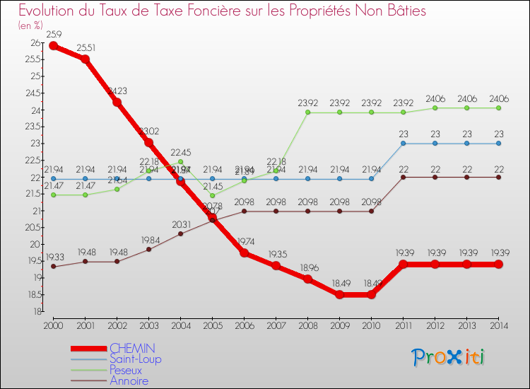 Evolution du taux de la taxe foncière sur les immeubles et terrains non batis pour CHEMIN et les communes proches de 2000 à 2014 Comparaison des taux de la taxe foncière sur les immeubles et terrains non batis pour CHEMIN et les communes voisines de 2000 à 2014
