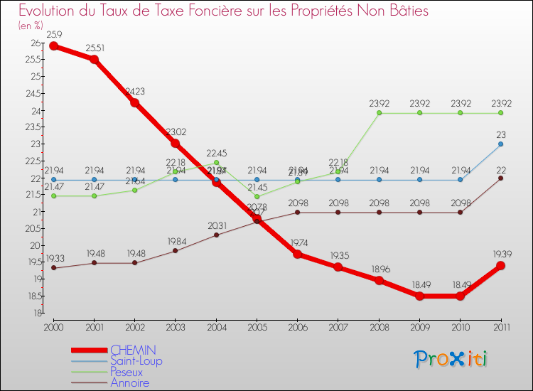 Evolution du taux de la taxe foncière sur les immeubles et terrains non batis pour CHEMIN et les communes proches Comparaison des taux de la taxe foncière sur les immeubles et terrains non batis pour CHEMIN et les communes voisines