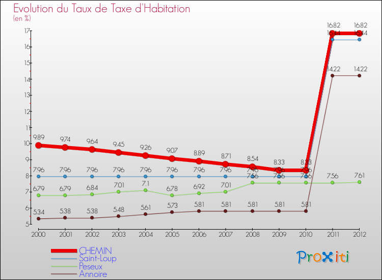 Evolution du taux de la taxe d'habitation pour CHEMIN et les communes proches Comparaison des taux de la taxe d'habitation pour CHEMIN et les communes voisines