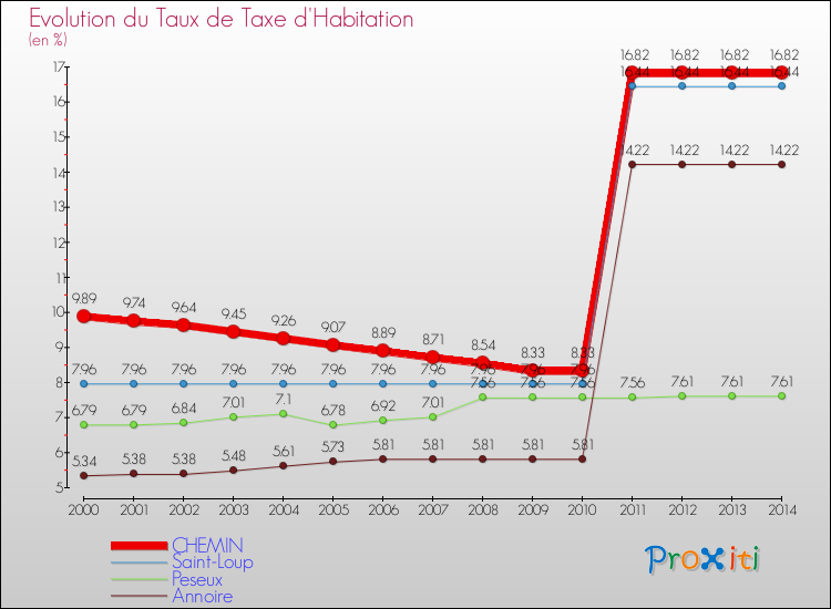 Evolution du taux de la taxe d'habitation pour CHEMIN et les communes proches de 2000 à 2014 Comparaison des taux de la taxe d'habitation pour CHEMIN et les communes voisines de 2000 à 2014