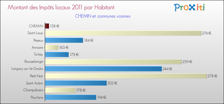 Montant des impôts locaux par Habitant pour CHEMIN et les communes proches Comparaison des impôts locaux par habitant pour CHEMIN et les communes voisines