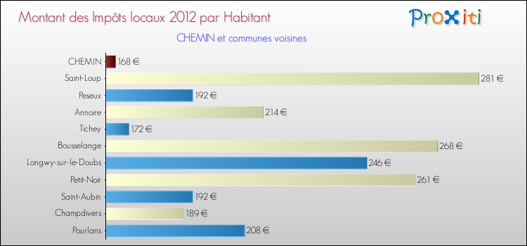 Montant des impôts locaux par Habitant pour CHEMIN et les communes proches Comparaison des impôts locaux par habitant pour CHEMIN et les communes voisines