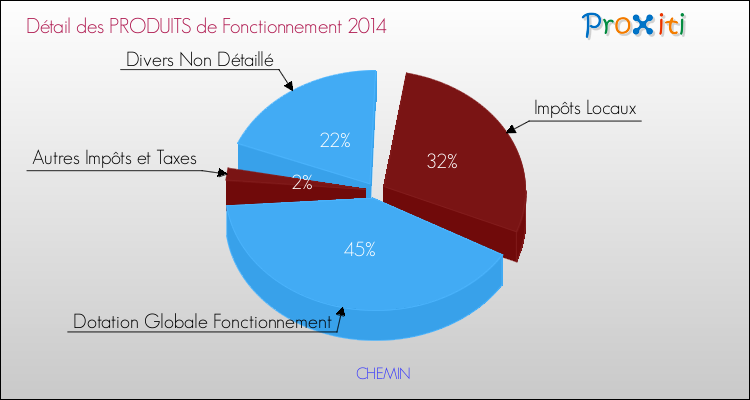 Décomposition du Budget de Fonctionnement 2014 de la commune de CHEMIN Budget de Fonctionnement 2014 pour la commune de CHEMIN
