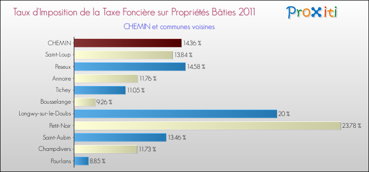 Taux d'imposition de la taxe foncière sur le bati 2011 pour CHEMIN et les communes proches Comparaison des taux d'imposition de la taxe foncière sur le bati 2011 pour CHEMIN et les communes voisines