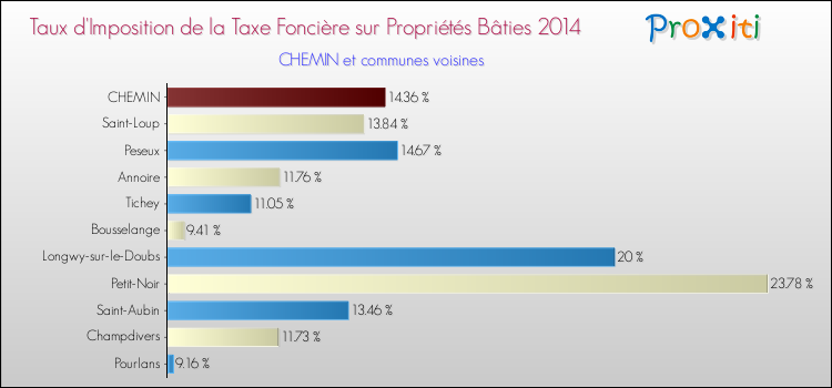 Taux d'imposition de la taxe foncière sur le bati 2014 pour CHEMIN et les communes proches Comparaison des taux d'imposition de la taxe foncière sur le bati 2014 pour CHEMIN et les communes voisines