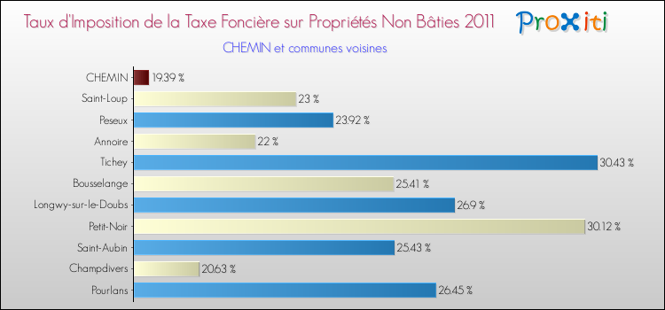 Taux d'imposition de la taxe foncière sur les immeubles et terrains non batis 2011 pour CHEMIN et les communes proches Comparaison des taux d'imposition de la taxe foncière sur les immeubles et terrains non batis 2011 pour CHEMIN et les communes voisines