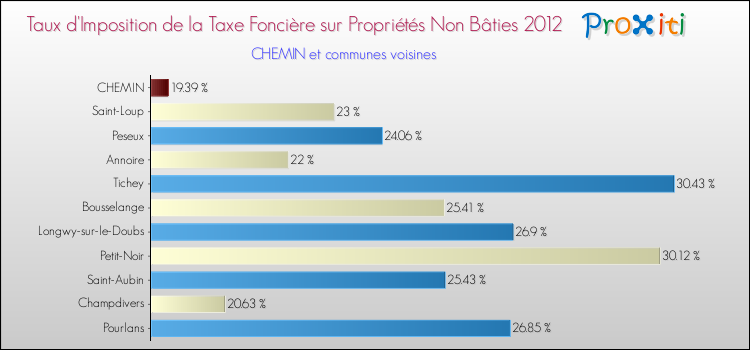 Taux d'imposition de la taxe foncière sur les immeubles et terrains non batis 2012 pour CHEMIN et les communes proches Comparaison des taux d'imposition de la taxe foncière sur les immeubles et terrains non batis 2012 pour CHEMIN et les communes voisines