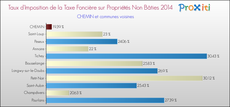 Taux d'imposition de la taxe foncière sur les immeubles et terrains non batis 2014 pour CHEMIN et les communes proches Comparaison des taux d'imposition de la taxe foncière sur les immeubles et terrains non batis 2014 pour CHEMIN et les communes voisines