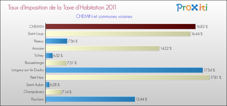 Taux d'imposition de la taxe d'habitation 2011 pour CHEMIN et les communes proches Comparaison des taux d'imposition de la taxe d'habitation 2011 pour CHEMIN et les communes voisines
