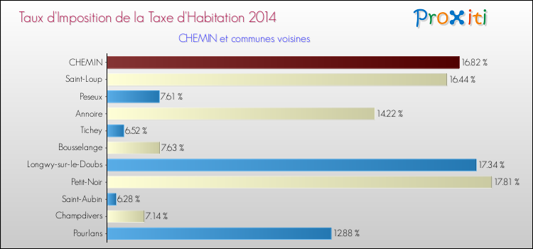 Taux d'imposition de la taxe d'habitation 2014 pour CHEMIN et les communes proches Comparaison des taux d'imposition de la taxe d'habitation 2014 pour CHEMIN et les communes voisines