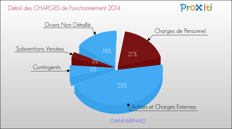 Décomposition des Charges de Fonctionnement 2014 de la commune de CHêNE-BERNARD Charges de Fonctionnement 2014 pour la commune de CHêNE-BERNARD